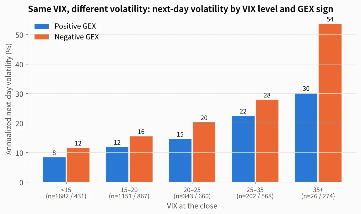 Next-day volatility by VIX range and GEX sign
