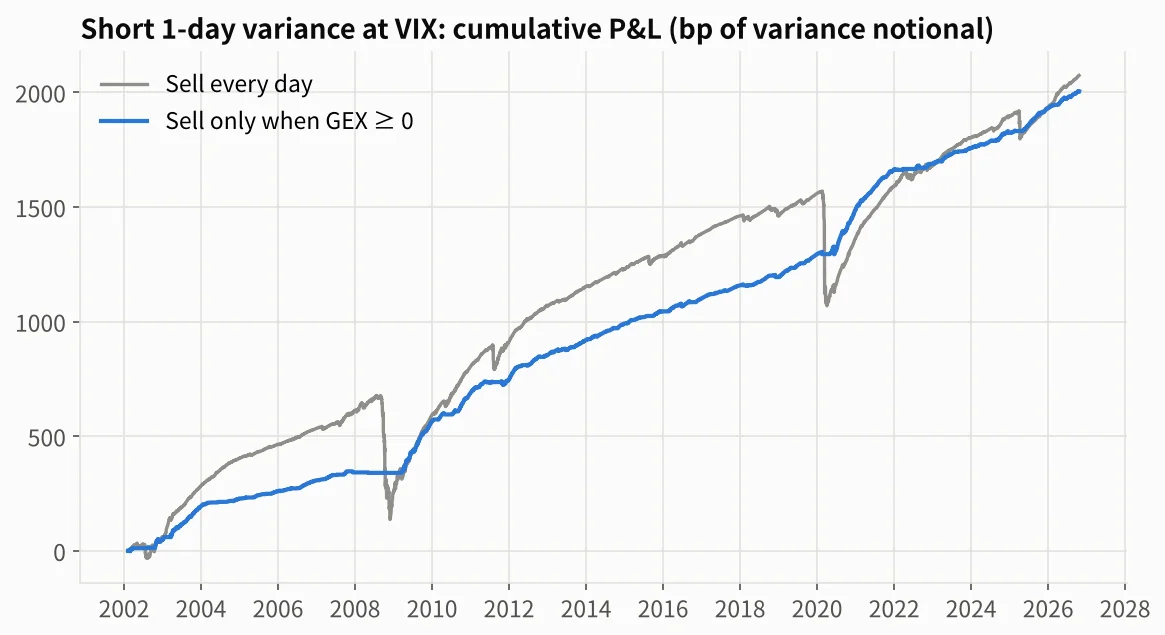 Cumulative P&L of selling 1-day variance: every day vs only when GEX is non-negative