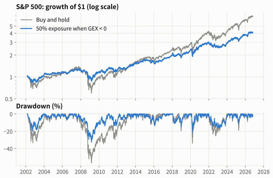 Growth of one dollar and drawdowns for buy and hold and the GEX rule
